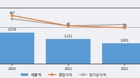 한컴라이프케어, 주가와 거래량 동반 상승... 주가 +5.22% ↑