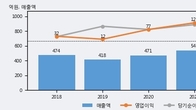 태경케미컬, 주가와 거래량 동반 상승... 주가 +4.21% ↑