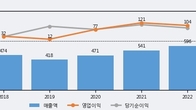 태경케미컬, 주가와 거래량 동반 상승... 주가 +4.21% ↑