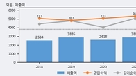 동아화성, 거래량 증가하며 주가 상승... 주가 +5.96% ↑