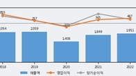 메디톡스, 주가와 거래량 동반 상승... 주가 +5.38% ↑