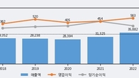 아이마켓코리아, 거래량 증가하며 주가 하락... -4.15% ↓