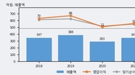 플레이디, 주가와 거래량 동반 상승... 주가 +9.77% ↑