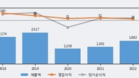 신원종합개발, 거래량 증가하며 주가 상승... 주가 +6.82% ↑