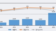 커넥트웨이브, 거래량 증가하며 주가 상승... 주가 +9.46% ↑