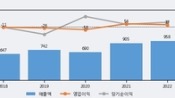 오상자이엘, 전일 대비 +10.29% 상승... 거래량 전일 3배 이상