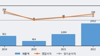 코윈테크, 거래량 증가하며 주가 상승... 주가 +9.93% ↑