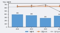위즈코프, 최근 5거래일 거래량 최고치 돌파... 주가 +8.45% ↑
