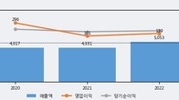 한전기술, 거래량 증가하며 주가 상승... 주가 +5.95% ↑