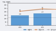 브레인즈컴퍼니, 주가와 거래량 동반 상승... 주가 +8.79% ↑