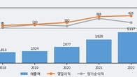 제이씨케미칼, 전일 대비 거래량 3배 이상 급증... 주가 +5.72% ↑