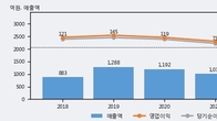 씨앤지하이테크, 최근 5거래일 거래량 최고치 돌파... 주가 +5.24% ↑