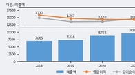 엠케이전자, 거래량 증가하며 주가 상승... 주가 +7.46% ↑
