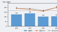 에스에스알, 최근 5거래일 거래량 최고치 돌파... 주가 +5.32% ↑