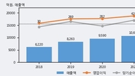엔브이에이치코리아, 주가와 거래량 동반 상승... 주가 +5.17% ↑