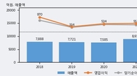 한양이엔지, 거래량 증가하며 주가 상승... 주가 +9.14% ↑