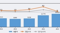 대창, 거래량 증가하며 주가 상승... 주가 +7.65% ↑