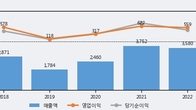 테스, 주가와 거래량 모두 강세... 최근 5거래일 최고 거래량 돌파