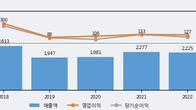 휴니드, 주가 +7.86% 상승 중... 최근 5거래일 최고 거래량 돌파