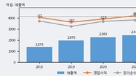 드림어스컴퍼니, 전일 대비 거래량 4배 이상 급증... 주가 +7.06% ↑