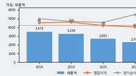 남선알미늄, 최근 5거래일 거래량 최고치 돌파... 주가 +9.0% ↑