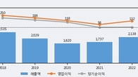 동아엘텍, 주가 +20.37% 상승 중... 최근 5거래일 최고 거래량 돌파