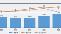 그린케미칼, 주가 +5.05% 상승 중... 최근 5거래일 최고 거래량 돌파