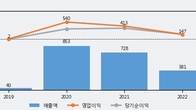 제놀루션, 주가와 거래량 모두 강세... 최근 5거래일 최고 거래량 돌파
