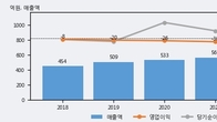 에이프로젠바이오로직스, 주가와 거래량 동반 상승... 주가 +12.02% ↑
