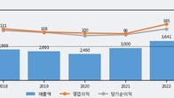 삼원강재, 전일 대비 +3.43% 상승... 거래량 전일 3배 이상