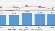 HL D&I, 전일 대비 거래량 3배 이상 급증... 주가는 -3.78% 하락