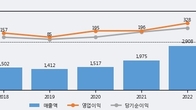 상신이디피, 주가 +7.49% 상승 중... 최근 5거래일 최고 거래량 돌파