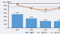 에스코넥, 주가와 거래량 동반 상승... 주가 +13.22% ↑