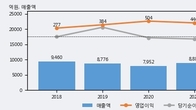 한진중공업홀딩스, 거래량 최근 5거래일 최고치 돌파... 주가는 -3.51% 하락