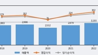 대현, 거래량 최근 5거래일 최고치 돌파... 주가는 -3.96% 하락