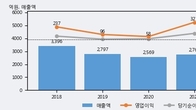 이건산업, 거래량 최근 5거래일 최고치 돌파... 주가는 -3.22% 하락