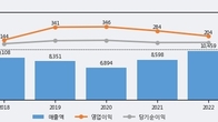 HDC현대EP, 거래량 강세... 주가는 -3.07% 하락