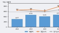 이건홀딩스, 최근 5거래일 거래량 최고치 돌파... 주가 +14.03% ↑