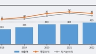이글벳, 전일 대비 거래량 3배 이상 급증... 주가 +6.96% ↑
