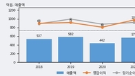 이상네트웍스, 거래량 증가하며 주가 하락... -5.97% ↓
