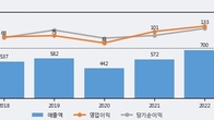 이상네트웍스, 거래량 증가하며 주가 하락... -5.97% ↓