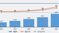 자이에스앤디, 거래량 증가하며 주가 하락... -8.55% ↓
