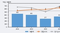 딜리, -5.36% 하락... 거래량은 최근 5거래일 최고치 돌파