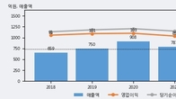 영풍정밀, 최근 5거래일 거래량 최고치 돌파... 주가 +12.19% ↑