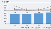 아시아경제, 주가 +11.62% 상승 중... 최근 5거래일 최고 거래량 돌파