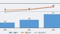 비올, 최근 5거래일 거래량 최고치 돌파... 주가 +12.81% ↑