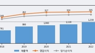 와이엔텍, 거래량 증가하며 주가 상승... 주가 +10.31% ↑