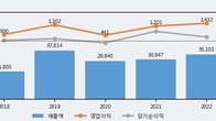 효성중공업, 최근 5거래일 거래량 최고치 돌파... 주가 +17.57% ↑