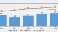 웹케시, 주가와 거래량 동반 상승... 주가 +5.08% ↑