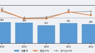국일신동, 주가 +17.05% 상승 중... 최근 5거래일 최고 거래량 돌파